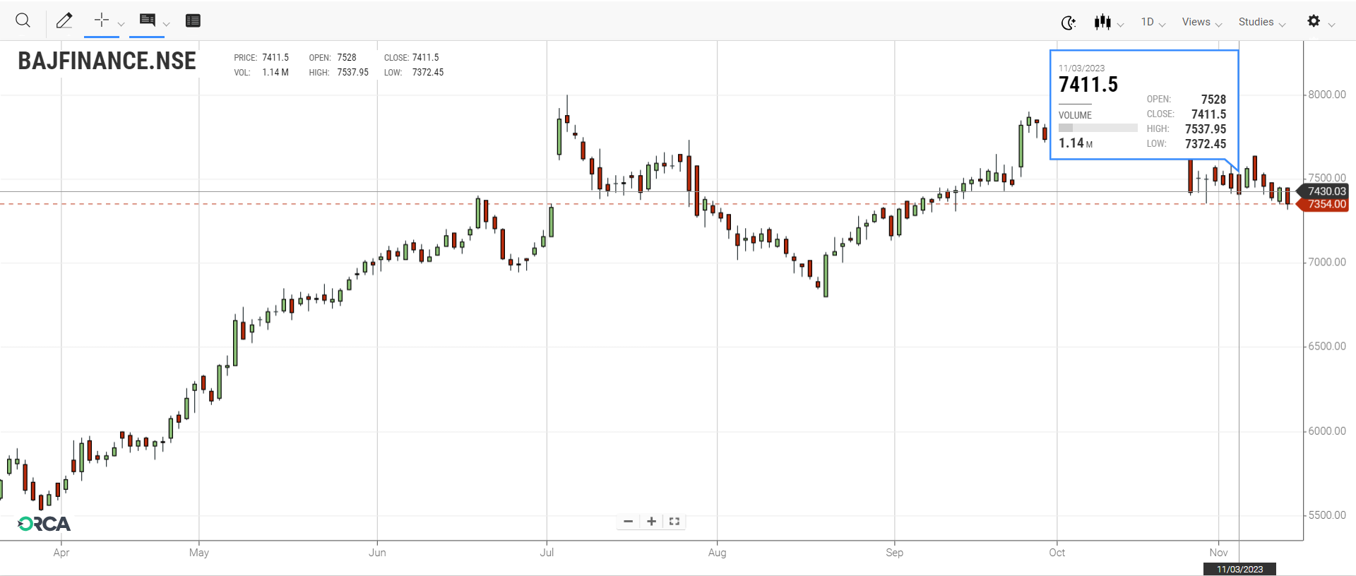 Bajaj Finance share price